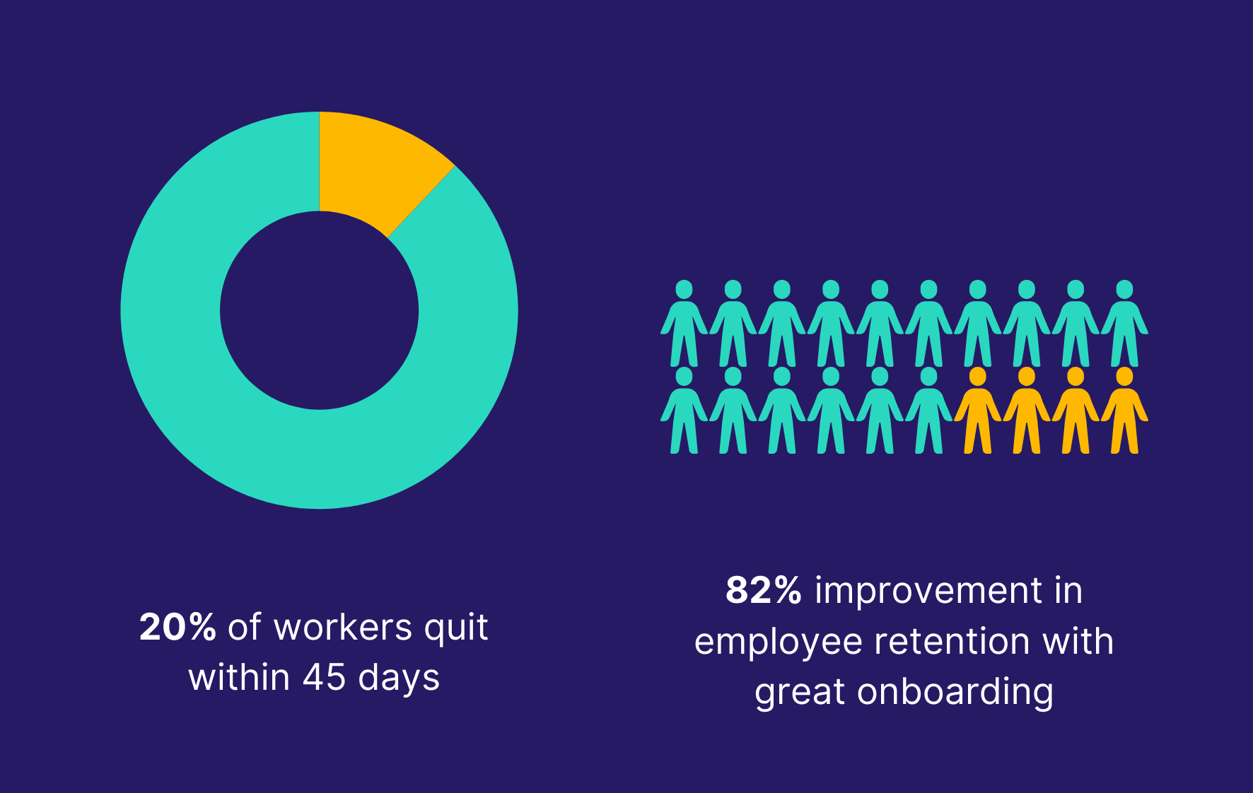 20% of employees left their jobs within the first 45 days.png