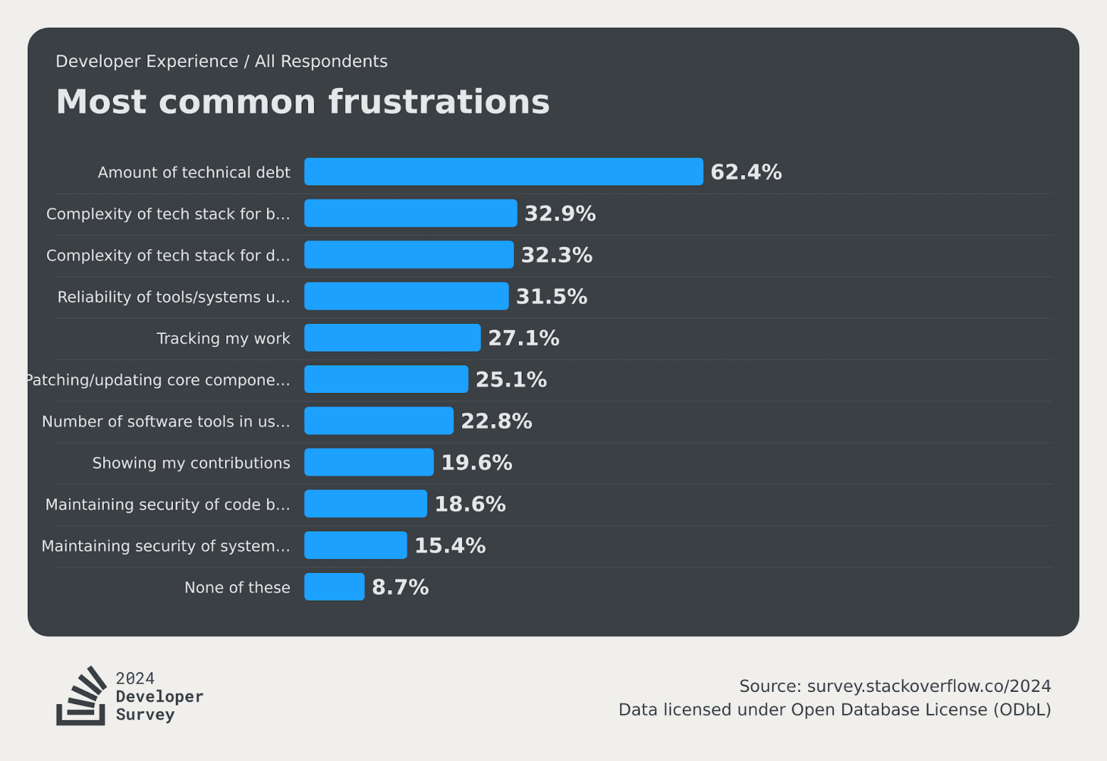 2024 Developer Survey